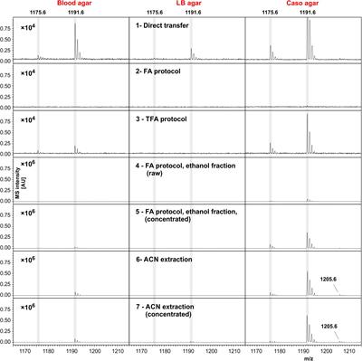 Evaluation of MALDI-ToF Mass Spectrometry for Rapid Detection of Cereulide From Bacillus cereus Cultures